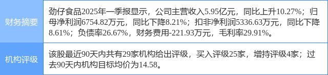 劲仔食品涨593%华安证券一个月前给出“买入”评级(图1)
