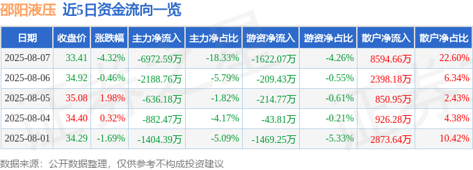 邵阳液压（301079）8月7日主力资金净卖出697259万元(图1)