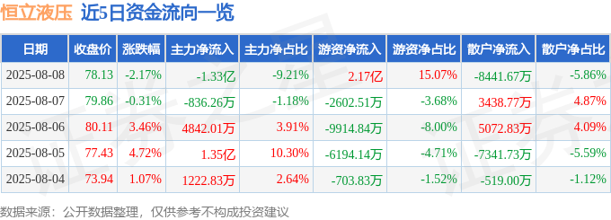 恒立液压（601100）8月8日主力资金净卖出133亿元(图1)