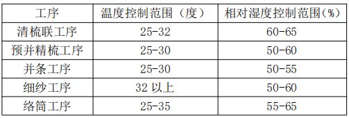 纺织技术莫代尔精梳棉5050紧赛40支针织纱生产实践(图6)