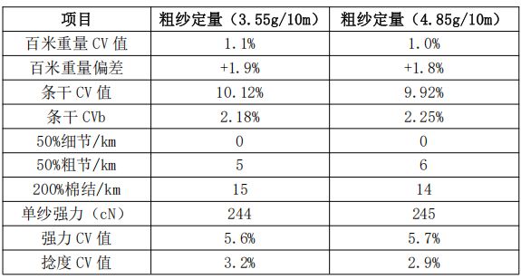 纺织技术莫代尔精梳棉5050紧赛40支针织纱生产实践(图4)