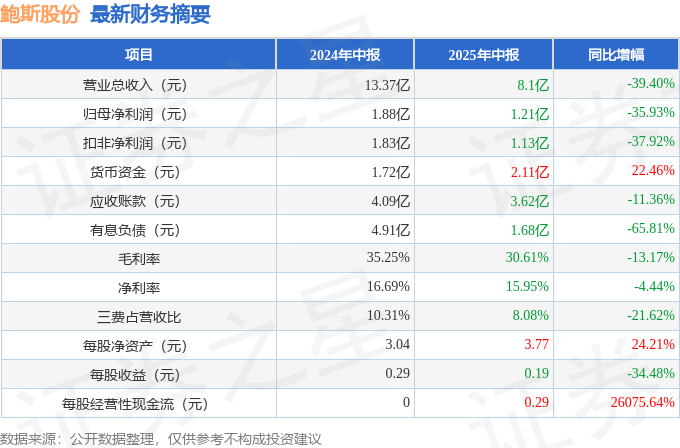 鲍斯股份（300441）2025年中报简析：净利润同比下降3593%(图1)