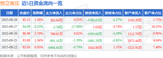 股票行情快报：恒立液压（601100）8月28日主力资金净买入36264万元(图1)
