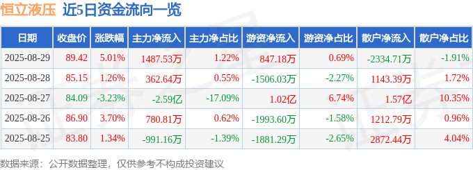 恒立液压（601100）8月29日主力资金净买入148753万元(图1)