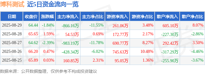 股票行情快报：博科测试（301598）8月29日主力资金净卖出86616万元(图1)