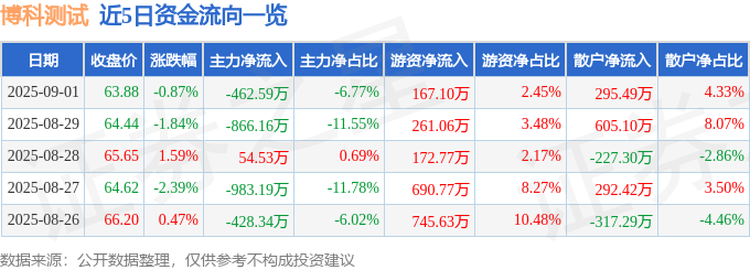 股票行情快报：博科测试（301598）9月1日主力资金净卖出46259万元(图1)