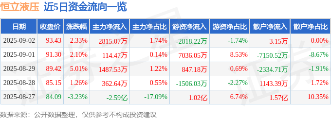 恒立液压（601100）9月2日主力资金净买入281507万元(图1)