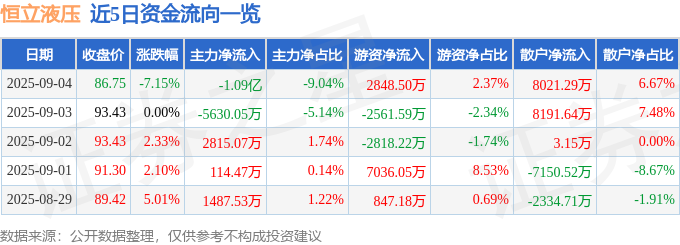 恒立液压（601100）9月4日主力资金净卖出109亿元(图1)