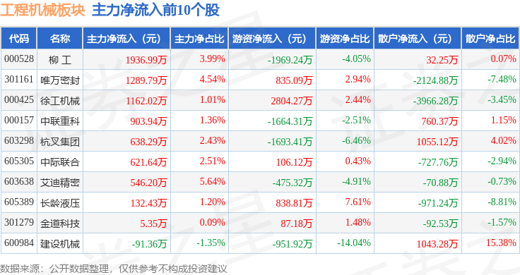 工程机械板块9月4日跌293%恒立液压领跌主力资金净流出409亿元(图3)