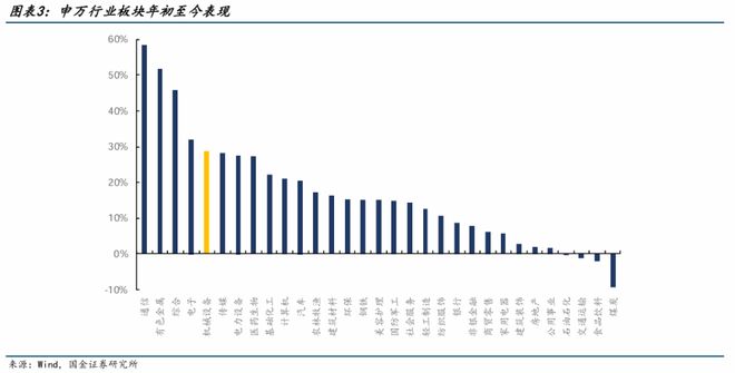 国金机械丨机械行业周报：看好人形机器人、燃气轮机和工程(图2)