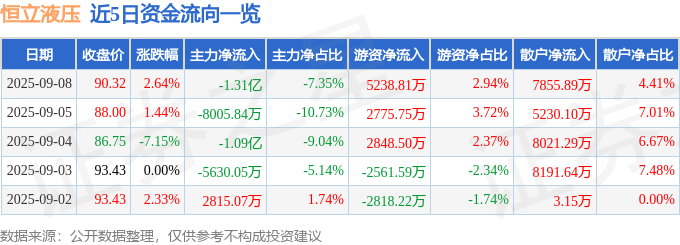 股票行情快报：恒立液压（601100）9月8日主力资金净卖出131亿元(图1)