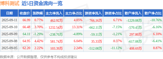 股票行情快报：博科测试（301598）9月11日主力资金净买入46292万元(图1)