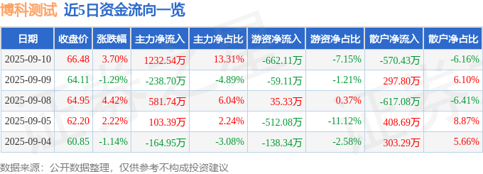 博科测试（301598）9月10日主力资金净买入123254万元(图1)