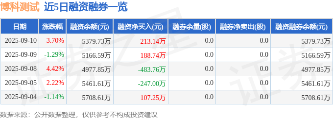 博科测试（301598）9月10日主力资金净买入123254万元(图2)