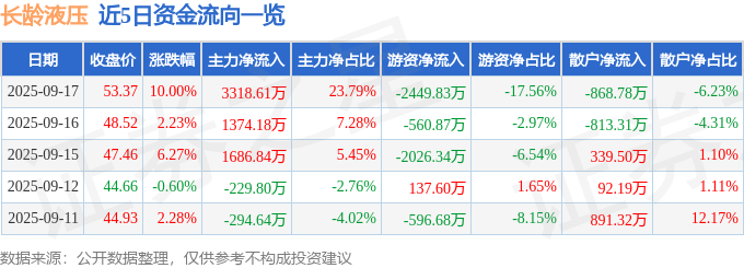 9月17日长龄液压涨停：挖掘机机械光伏概念热股(图1)