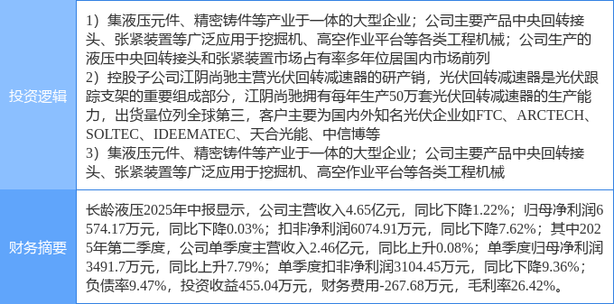 9月17日长龄液压涨停：挖掘机机械光伏概念热股(图2)