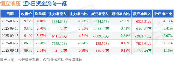 恒立液压（601100）9月17日主力资金净卖出188464万元(图1)