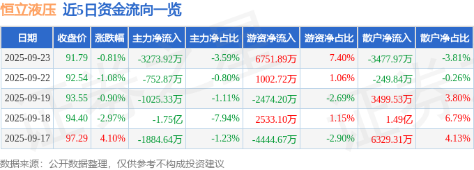 股票行情快报：恒立液压（601100）9月23日主力资金净卖出327392万元(图1)