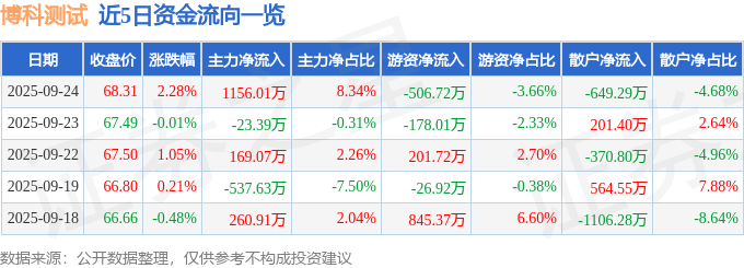 股票行情快报：博科测试（301598）9月24日主力资金净买入115601万元(图1)
