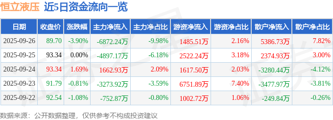 恒立液压（601100）9月26日主力资金净卖出687224万元(图1)