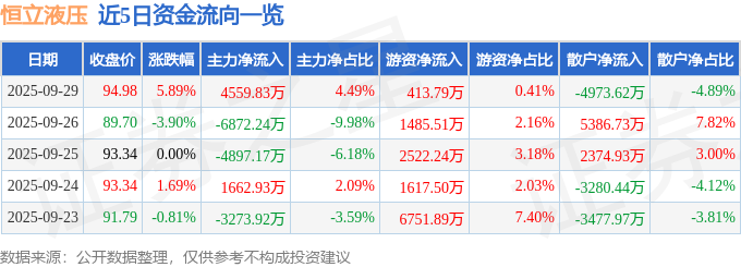恒立液压（601100）9月29日主力资金净买入455983万元(图1)