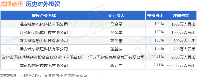 威博液压（920245BJ）新增一起对外投资被投资公司为淮安威博流体科技有限公司(图1)