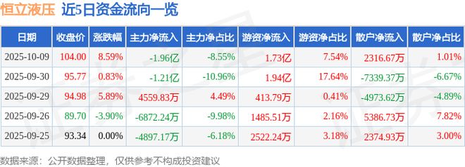 恒立液压（601100）10月9日主力资金净卖出196亿元(图1)