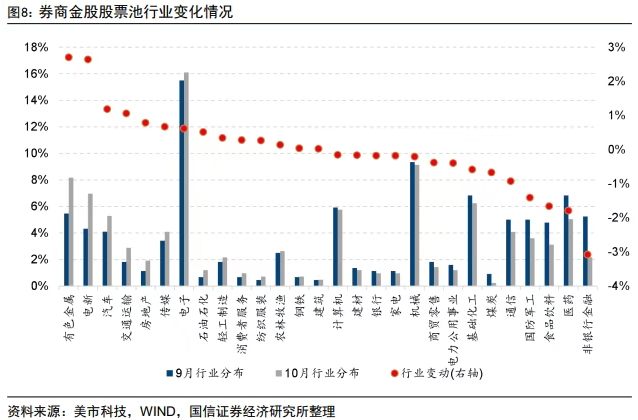 券商10月金股出炉：有色金属成增配最多行业非银金融减配较多(图1)