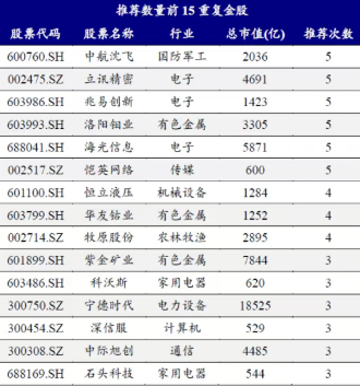 券商10月金股出炉：有色金属成增配最多行业非银金融减配较多(图2)