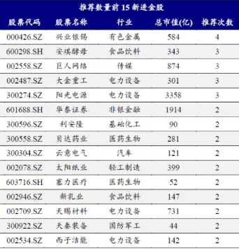 券商10月金股出炉：有色金属成增配最多行业非银金融减配较多(图3)