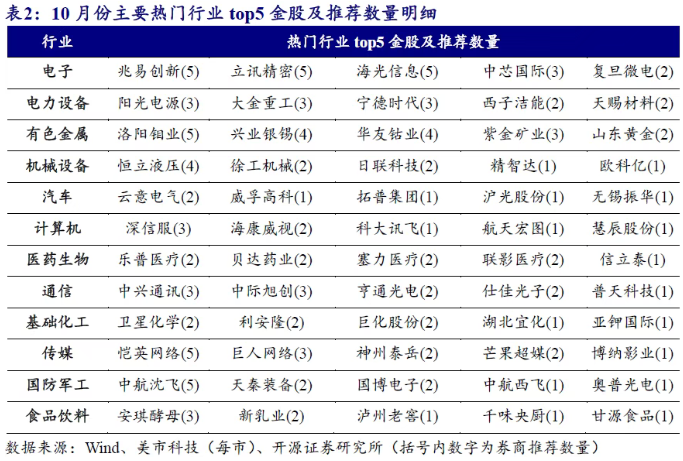 券商10月金股出炉：有色金属成增配最多行业非银金融减配较多(图4)
