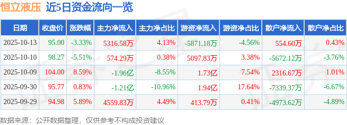 恒立液压（601100）10月13日主力资金净买入531658万元(图1)