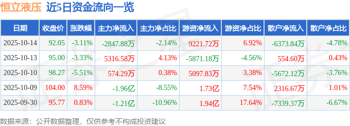 股票行情快报：恒立液压（601100）10月14日主力资金净卖出284788万元(图1)