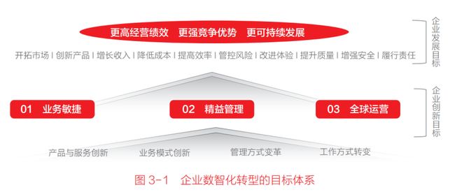 企业数智化转型如何建立目标体系(图1)