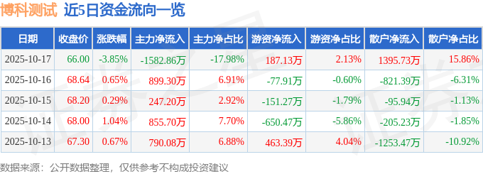 股票行情快报：博科测试（301598）10月17日主力资金净卖出158286万元(图1)