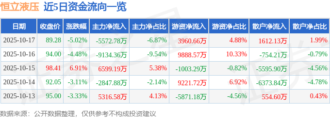 恒立液压（601100）10月17日主力资金净卖出557278万元(图1)