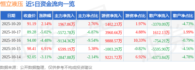 股票行情快报：恒立液压（601100）10月20日主力资金净买入196786万元(图1)