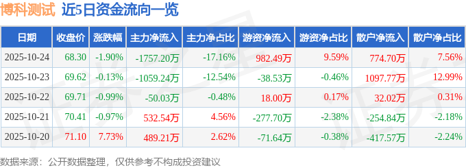 博科测试（301598）10月24日主力资金净卖出175720万元(图1)