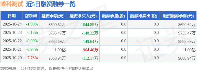 博科测试（301598）10月24日主力资金净卖出175720万元(图2)