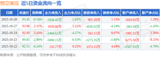 股票行情快报：恒立液压（601100）10月28日主力资金净卖出193642万元(图1)