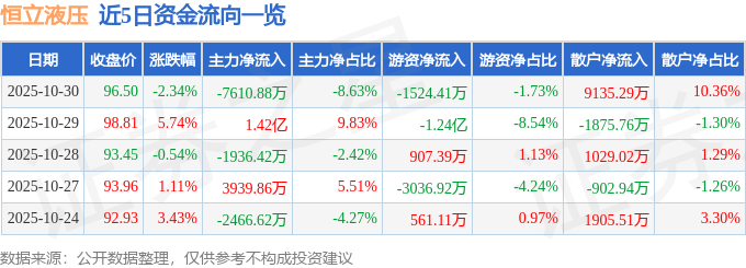 股票行情快报：恒立液压（601100）10月30日主力资金净卖出7688万元(图1)
