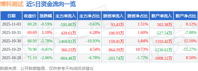 股票行情快报：博科测试（301598）11月3日主力资金净卖出59580万元(图1)