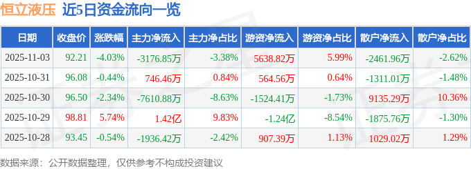 恒立液压（601100）11月3日主力资金净卖出317685万元(图1)