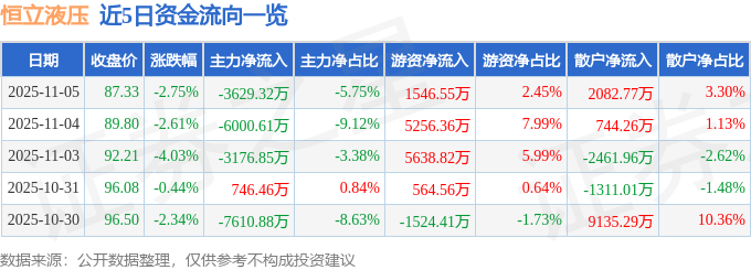 恒立液压（601100）11月5日主力资金净卖出362932万元(图1)