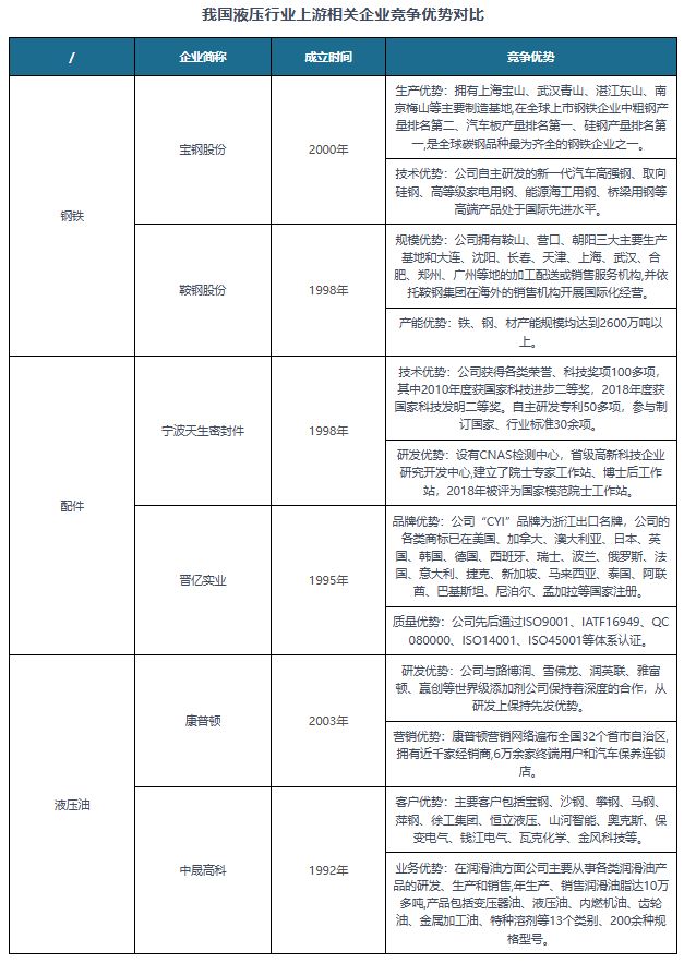 【产业链】我国液压行业产业链图解及上中游相关企业竞争优势分析(图3)