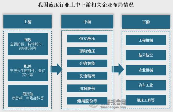 【产业链】我国液压行业产业链图解及上中游相关企业竞争优势分析(图2)