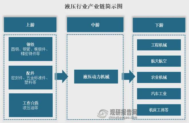 【产业链】我国液压行业产业链图解及上中游相关企业竞争优势分析(图1)