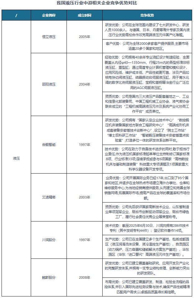 【产业链】我国液压行业产业链图解及上中游相关企业竞争优势分析(图4)