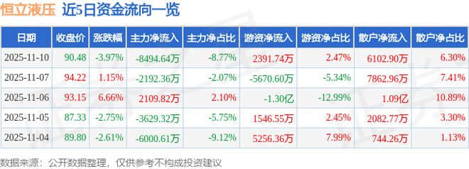 恒立液压（601100）11月10日主力资金净卖出849464万元(图1)