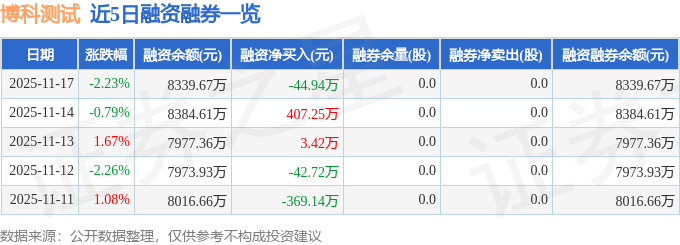 博科测试（301598）11月17日主力资金净卖出5846万元(图2)